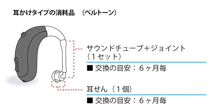 補聴器の消耗品価格について | 補聴器との付き合い | NJH